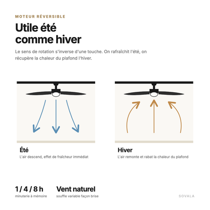 Schéma du moteur réversible : l'air descend en été, remonte en hiver pour rabattre la chaleur du plafond