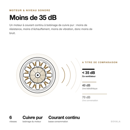 Schéma du moteur à courant continu et du niveau sonore : moins de 35 dB, contre 40 dB pour une bibliothèque