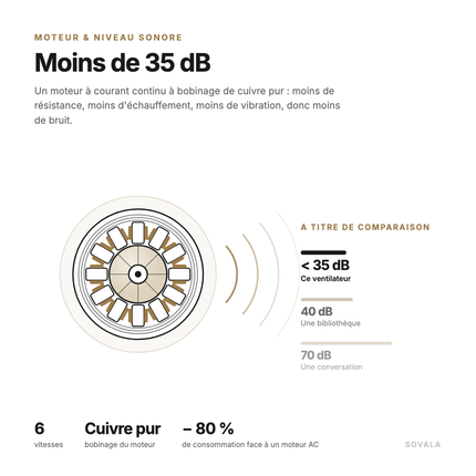 Schéma du moteur à courant continu à bobinage cuivre : moins de 35 dB, contre 40 dB pour une bibliothèque