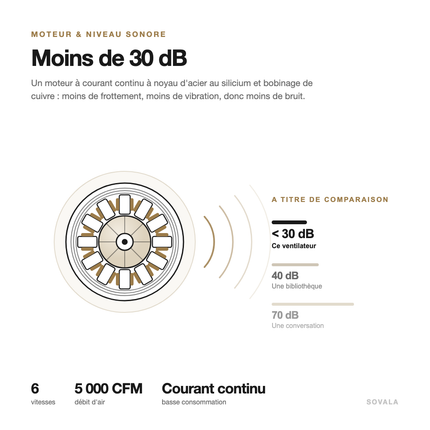 Schéma du moteur à courant continu et du niveau sonore : moins de 30 dB, contre 40 dB pour une bibliothèque