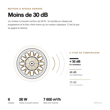 Schéma du niveau sonore : moteur à courant continu de 26 W sous 30 dB, contre 40 dB pour une bibliothèque