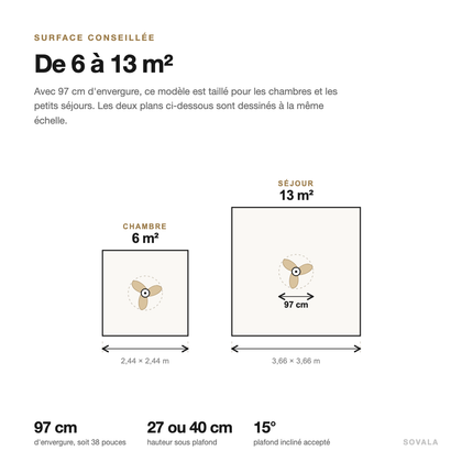 Schéma de la surface conseillée : 97 cm d'envergure pour les pièces de 6 à 13 m², chambre ou petit séjour